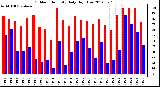 Milwaukee Weather Outdoor Humidity<br>Daily High/Low