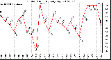 Milwaukee Weather Outdoor Humidity<br>Daily High