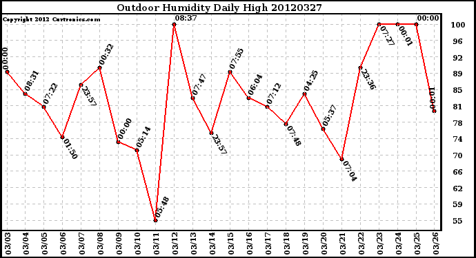 Milwaukee Weather Outdoor Humidity<br>Daily High