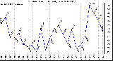 Milwaukee Weather Outdoor Humidity<br>Daily Low