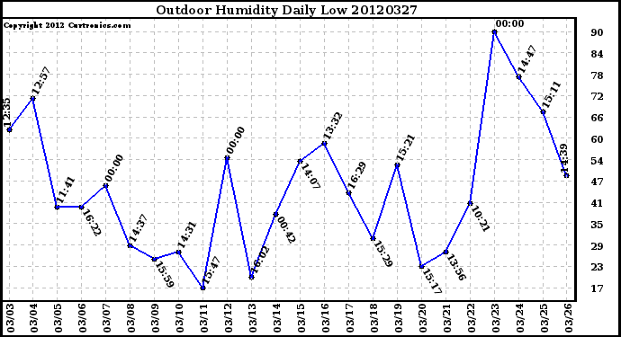 Milwaukee Weather Outdoor Humidity<br>Daily Low