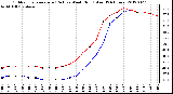 Milwaukee Weather Outdoor Temperature (Red)<br>vs Wind Chill (Blue)<br>(24 Hours)