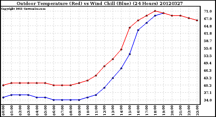 Milwaukee Weather Outdoor Temperature (Red)<br>vs Wind Chill (Blue)<br>(24 Hours)