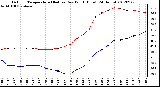 Milwaukee Weather Outdoor Temperature (Red)<br>vs Dew Point (Blue)<br>(24 Hours)