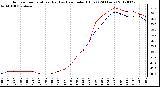 Milwaukee Weather Outdoor Temperature (Red)<br>vs Heat Index (Blue)<br>(24 Hours)