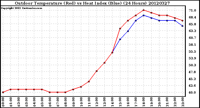 Milwaukee Weather Outdoor Temperature (Red)<br>vs Heat Index (Blue)<br>(24 Hours)