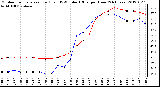 Milwaukee Weather Outdoor Temperature (Red)<br>vs THSW Index (Blue)<br>per Hour<br>(24 Hours)