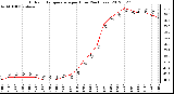 Milwaukee Weather Outdoor Temperature<br>per Hour<br>(24 Hours)