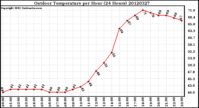 Milwaukee Weather Outdoor Temperature<br>per Hour<br>(24 Hours)