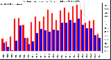 Milwaukee Weather Outdoor Temperature<br>Daily High/Low