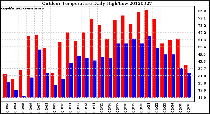 Milwaukee Weather Outdoor Temperature<br>Daily High/Low