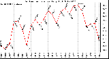 Milwaukee Weather Outdoor Temperature<br>Daily High