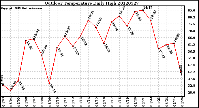 Milwaukee Weather Outdoor Temperature<br>Daily High