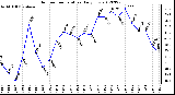 Milwaukee Weather Outdoor Temperature<br>Daily Low