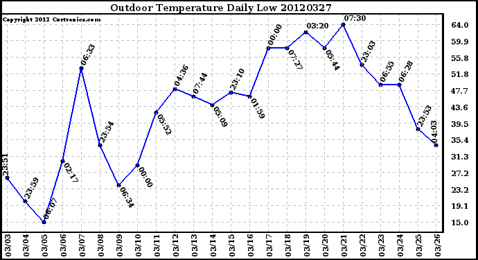 Milwaukee Weather Outdoor Temperature<br>Daily Low