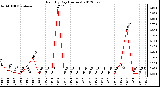 Milwaukee Weather Rain<br>By Day<br>(Inches)
