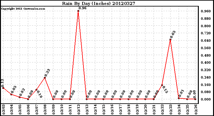 Milwaukee Weather Rain<br>By Day<br>(Inches)