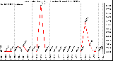 Milwaukee Weather Rain Rate<br>Daily High<br>(Inches/Hour)