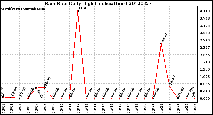 Milwaukee Weather Rain Rate<br>Daily High<br>(Inches/Hour)