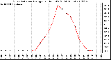 Milwaukee Weather Solar Radiation Average<br>per Hour W/m2<br>(24 Hours)