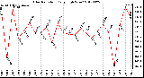 Milwaukee Weather Solar Radiation<br>Daily High W/m2