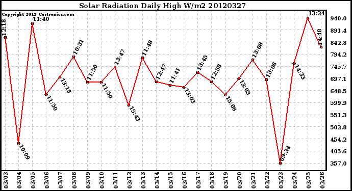 Milwaukee Weather Solar Radiation<br>Daily High W/m2