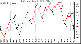 Milwaukee Weather THSW Index<br>Daily High (F)