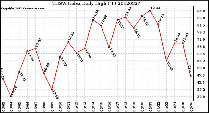 Milwaukee Weather THSW Index<br>Daily High (F)