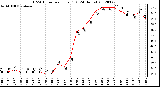 Milwaukee Weather THSW Index<br>per Hour (F)<br>(24 Hours)