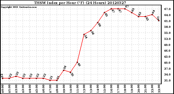 Milwaukee Weather THSW Index<br>per Hour (F)<br>(24 Hours)