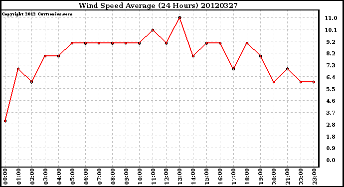 Milwaukee Weather Wind Speed<br>Average<br>(24 Hours)