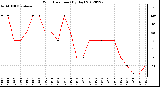 Milwaukee Weather Wind Direction<br>(By Day)