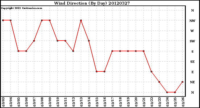 Milwaukee Weather Wind Direction<br>(By Day)