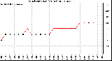 Milwaukee Weather Wind Direction<br>(24 Hours)