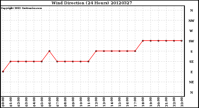 Milwaukee Weather Wind Direction<br>(24 Hours)