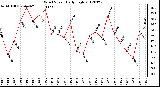 Milwaukee Weather Wind Speed<br>Daily High