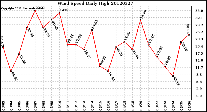 Milwaukee Weather Wind Speed<br>Daily High