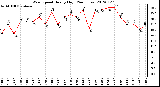 Milwaukee Weather Wind Speed<br>Hourly High<br>(24 Hours)