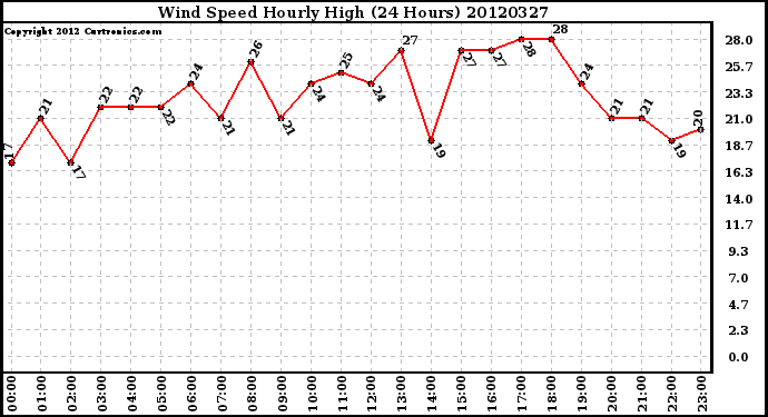 Milwaukee Weather Wind Speed<br>Hourly High<br>(24 Hours)