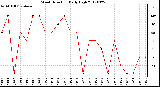 Milwaukee Weather Wind Direction<br>Daily High