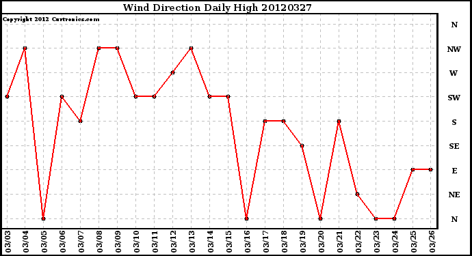 Milwaukee Weather Wind Direction<br>Daily High