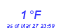 Milwaukee Weather Dewpoint High Low Month