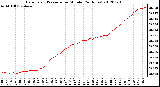 Milwaukee Weather Barometric Pressure<br>per Minute<br>(24 Hours)