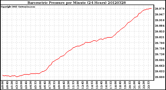 Milwaukee Weather Barometric Pressure<br>per Minute<br>(24 Hours)