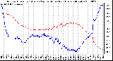 Milwaukee Weather Outdoor Humidity (Blue)<br>vs Temperature (Red)<br>Every 5 Minutes