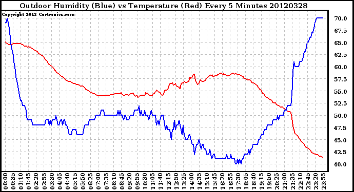 Milwaukee Weather Outdoor Humidity (Blue)<br>vs Temperature (Red)<br>Every 5 Minutes