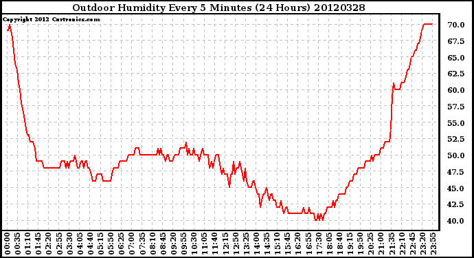 Milwaukee Weather Outdoor Humidity<br>Every 5 Minutes<br>(24 Hours)