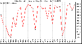 Milwaukee Weather Solar Radiation<br>Avg per Day W/m2/minute