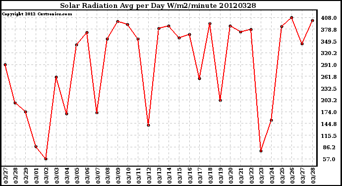 Milwaukee Weather Solar Radiation<br>Avg per Day W/m2/minute