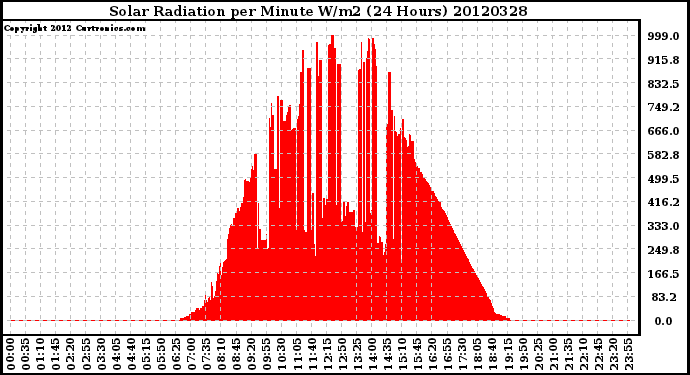 Milwaukee Weather Solar Radiation<br>per Minute W/m2<br>(24 Hours)